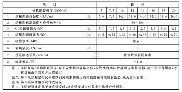 復(fù)合土工膜執(zhí)行標準