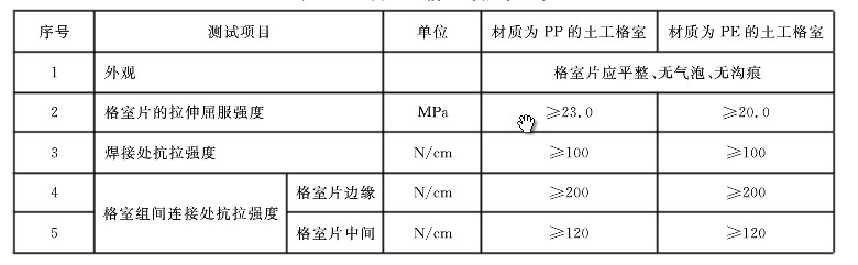 塑料土工格室技術(shù)要求